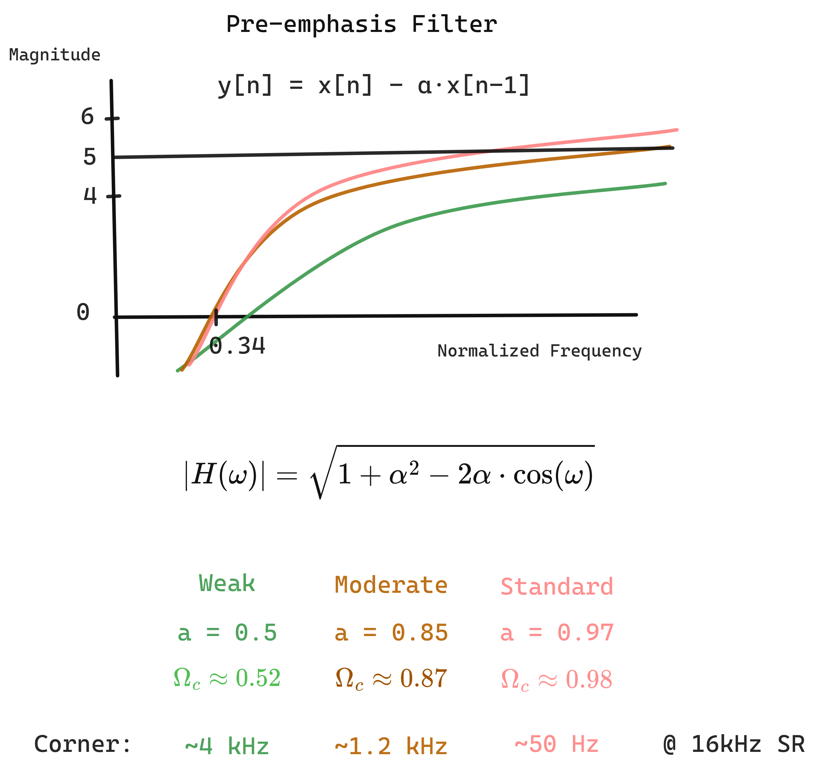 Pre-emphasis Filtering Light Mode