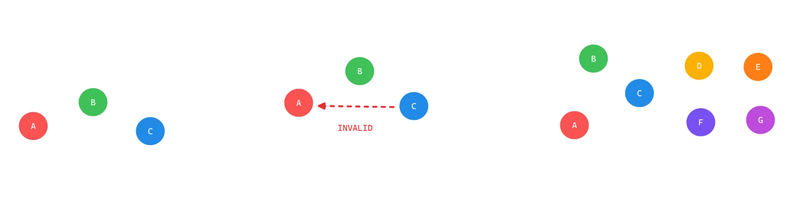 3 Basic rule of Dag