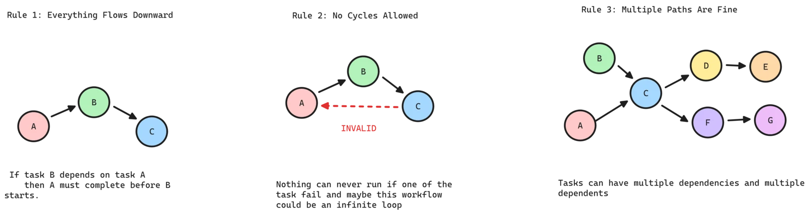 3 Basic rule of Dag